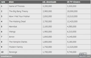 春季10部非法下载次数最多的剧集盘点 春季10部非法下载次数最多的剧集盘点
